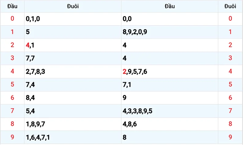 Cập nhật lại kết quả XSMB kỳ trước ngày 17/01/2026