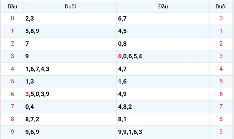 Thống kê các đầu số đã về, chưa về