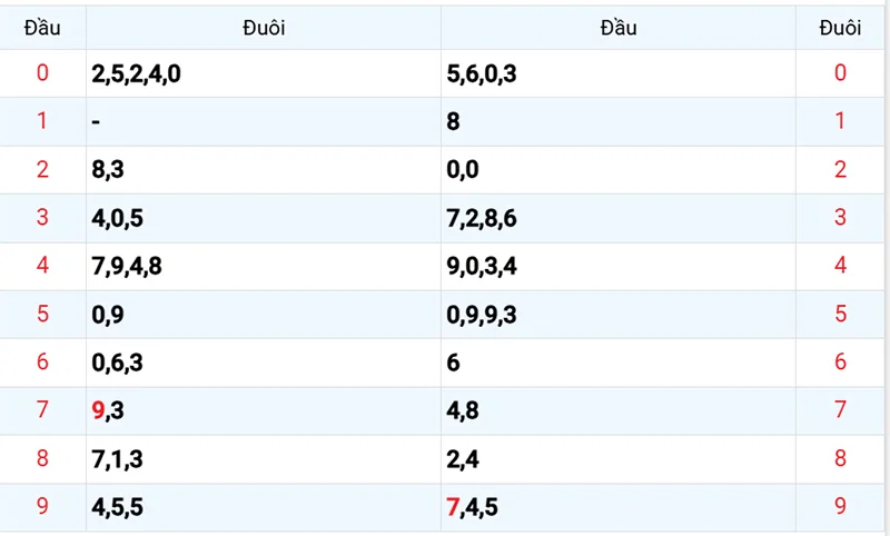 Thống kê các đầu số đã về, chưa về