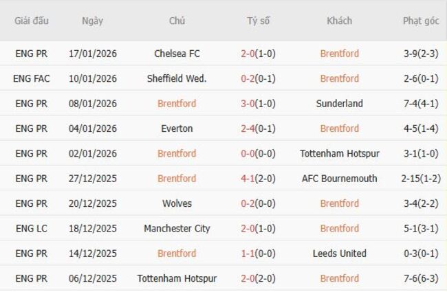 Phong độ của Brentford