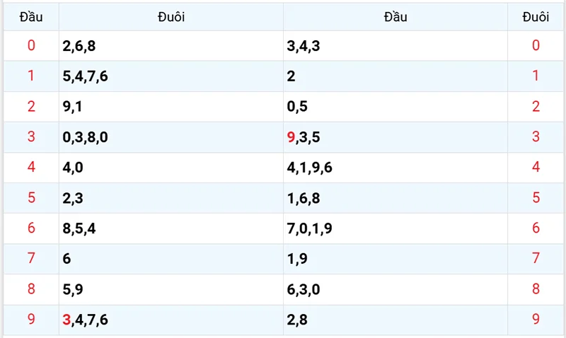 Thống kê các đầu số đã về, chưa về