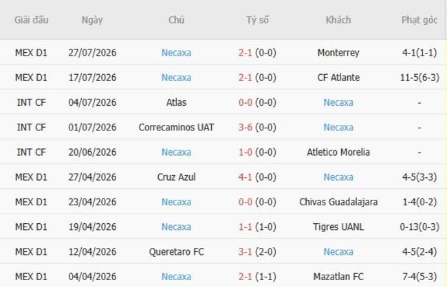 Phong độ của Necaxa