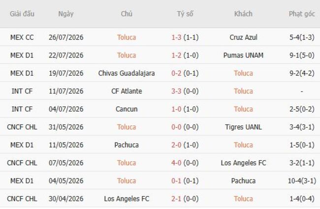 Phong độ của Toluca
