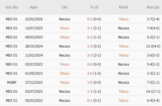 Thành tích đối đầu giữa Toluca vs Necaxa