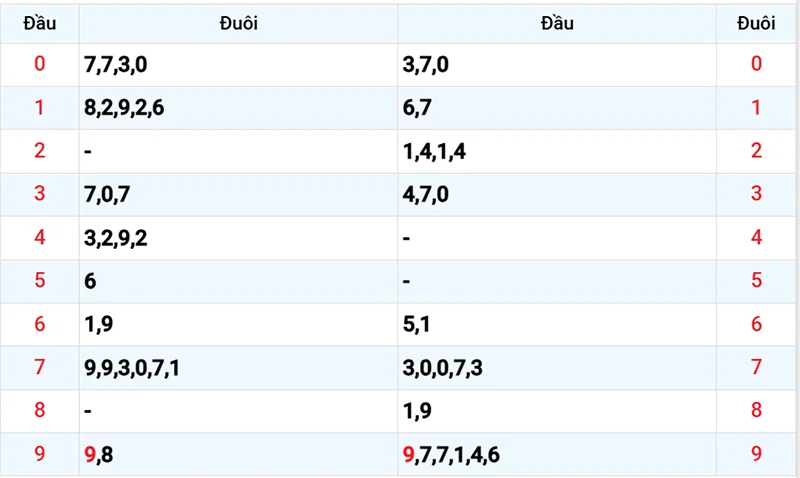Thống kê các đầu số đã về, chưa về