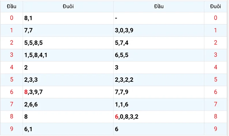 Thống kê các đầu số đã về, chưa về