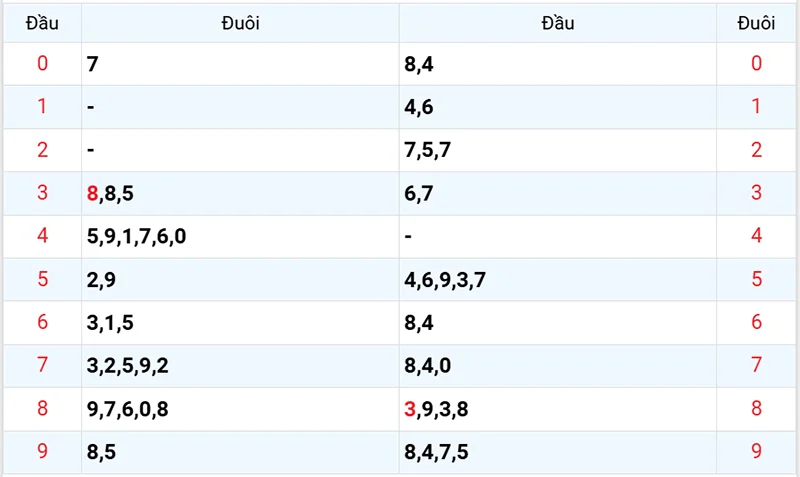 Thống kê các đầu số đã về, chưa về