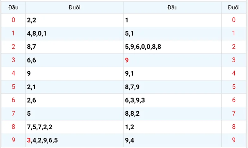 Thống kê các đầu số đã về, chưa về
