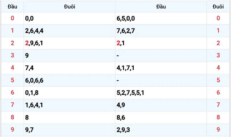 Thống kê các đầu số đã về, chưa về