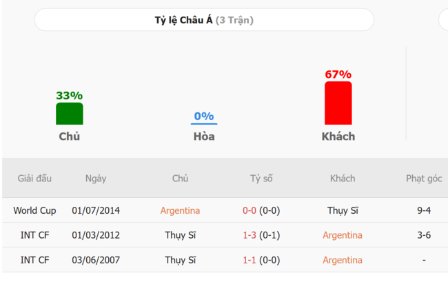 Thành tích đối đầu giữa Argentina vs Thụy Sĩ
