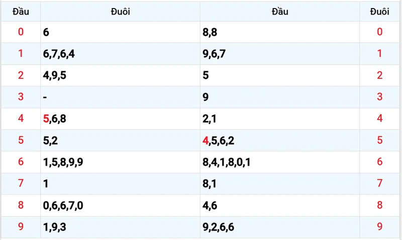 Thống kê các đầu số đã về, chưa về
