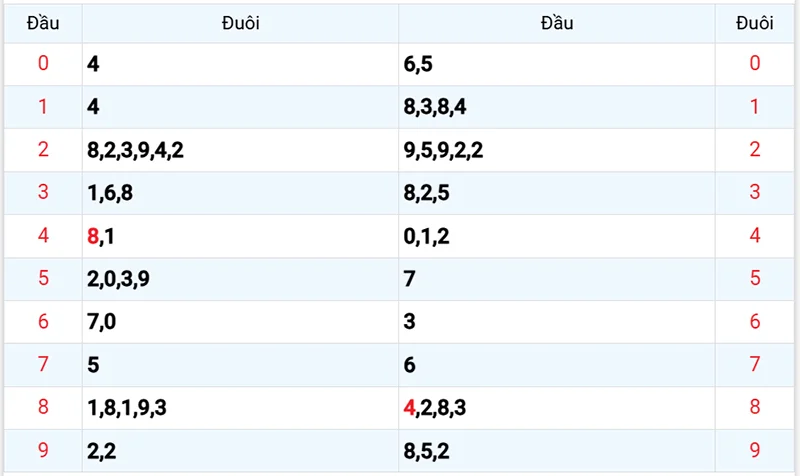 Thống kê các đầu số đã về, chưa về
