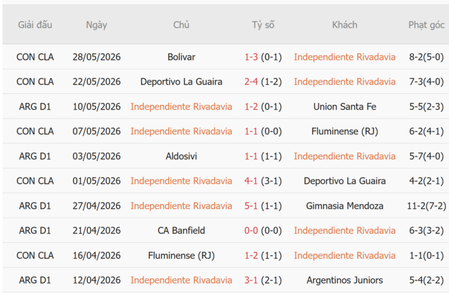 Phong độ của Independiente Rivadavia