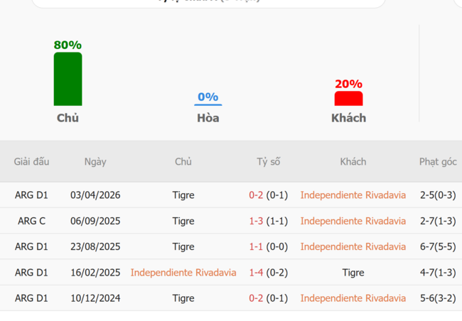 Thành tích đối đầu giữa Independiente Rivadavia vs Tigre