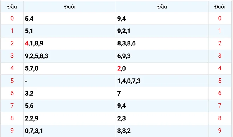 Thống kê các đầu số đã về, chưa về
