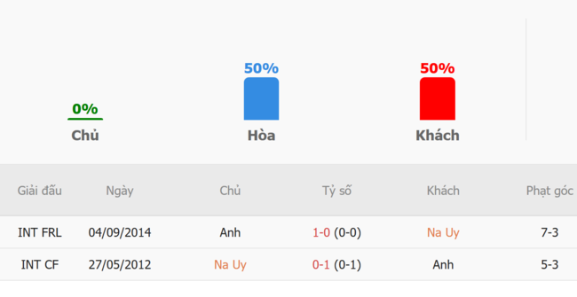 Thành tích đối đầu giữa Na Uy vs Anh