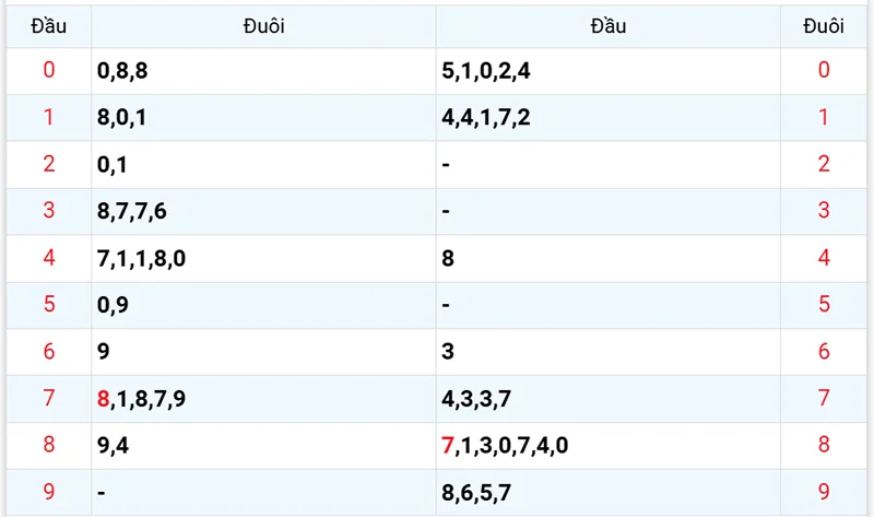 Thống kê các đầu số đã về, chưa về