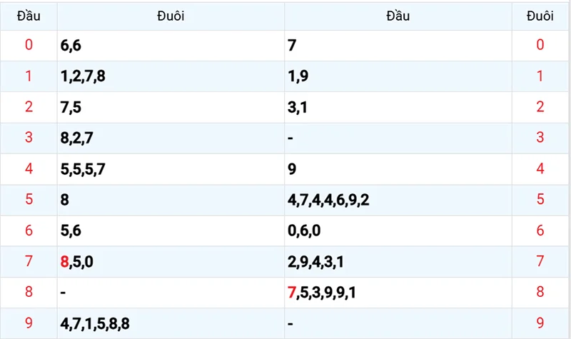 Thống kê các đầu số đã về, chưa về