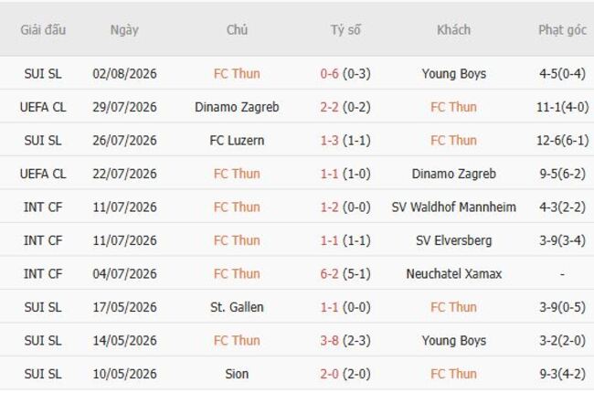 Phong độ của FC Thun