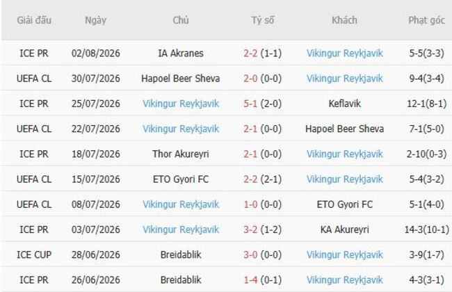 Phong độ của Vikingur Reykjavik