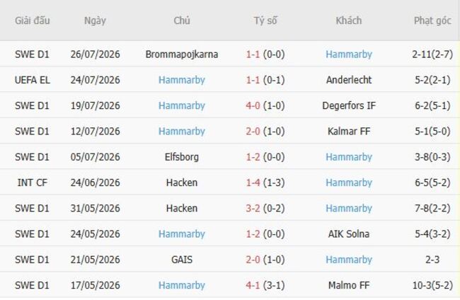 Phong độ của Hammarby