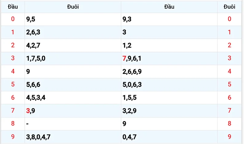 Thống kê các đầu số đã về, chưa về