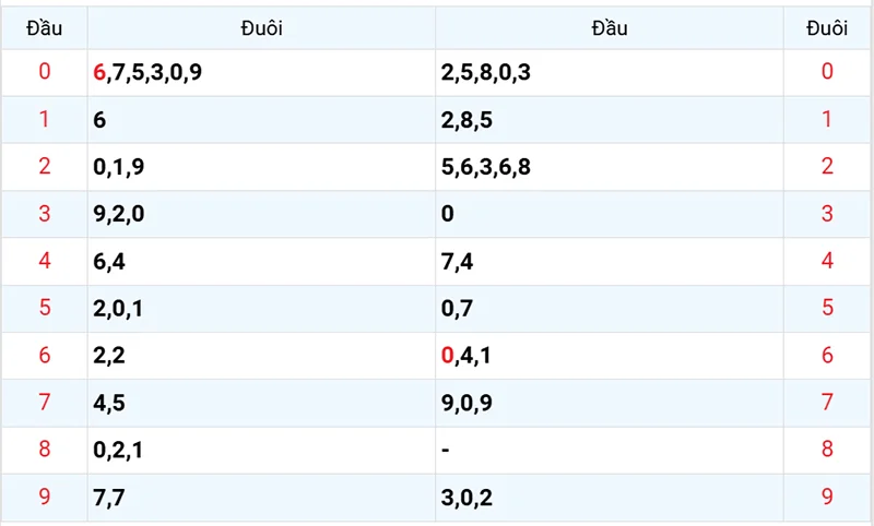 Thống kê các đầu số đã về, chưa về
