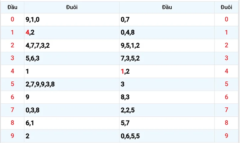 Thống kê các đầu số đã về, chưa về