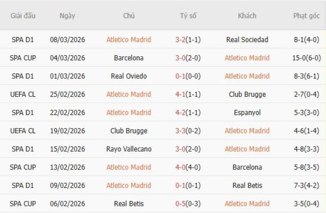 Phong độ của Atletico Madrid