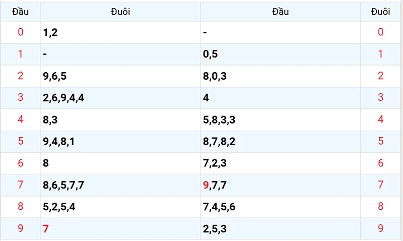 Thống kê các đầu số đã về, chưa về