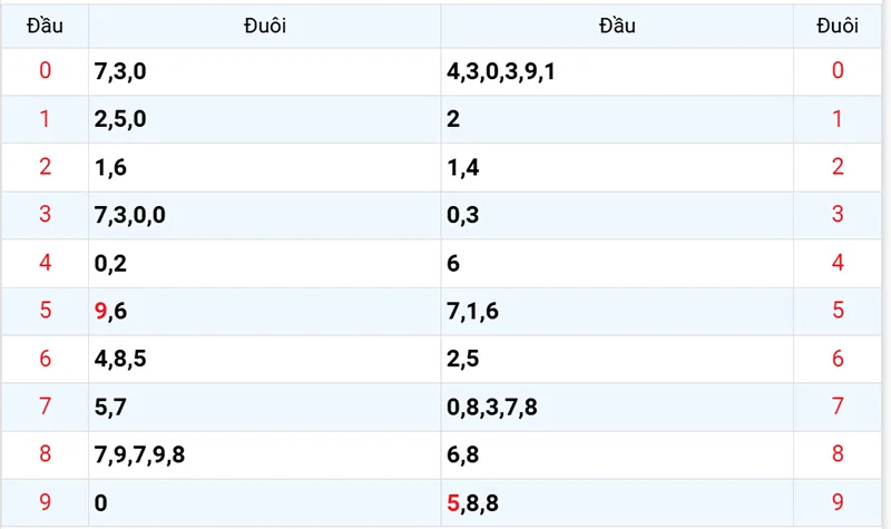 Thống kê các đầu số đã về, chưa về