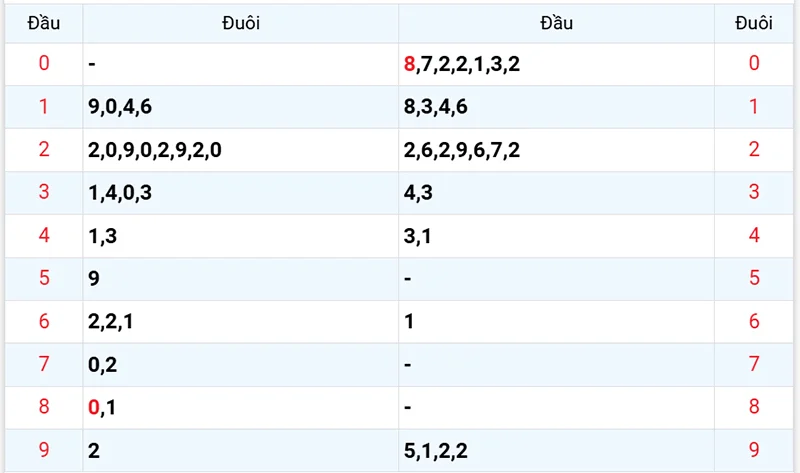 Thống kê các đầu số đã về, chưa về