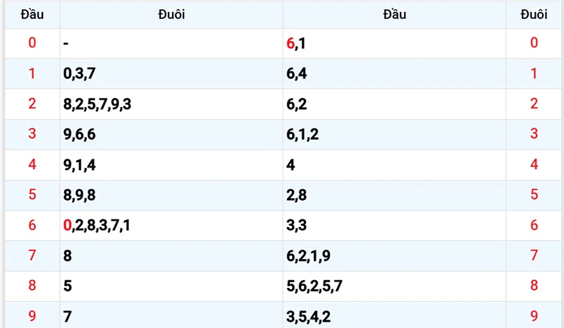 Thống kê các đầu số đã về, chưa về