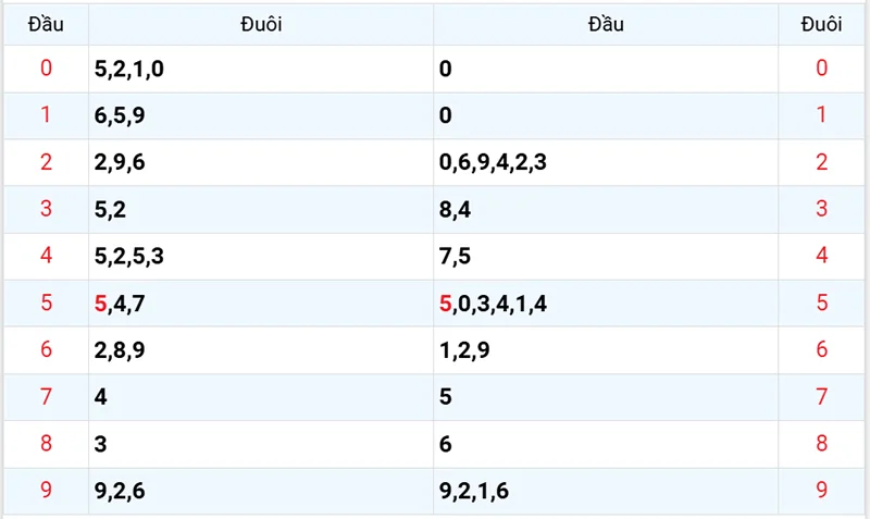 Thống kê các đầu số đã về, chưa về