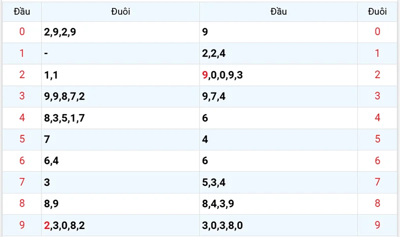 Thống kê các đầu số đã về, chưa về