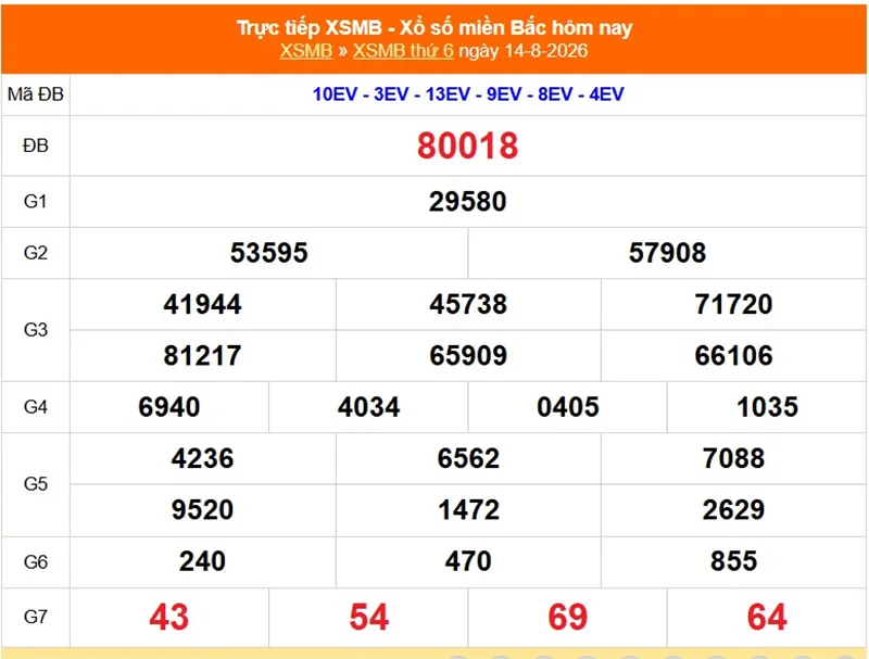 Xem lại kết quả XSMB vào 1 tháng trước ngày 14/08/2026