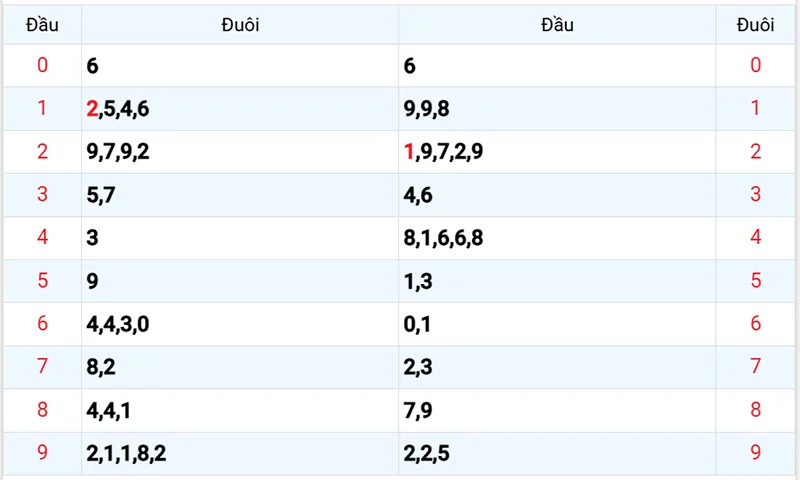 Thống kê các đầu số đã về, chưa về