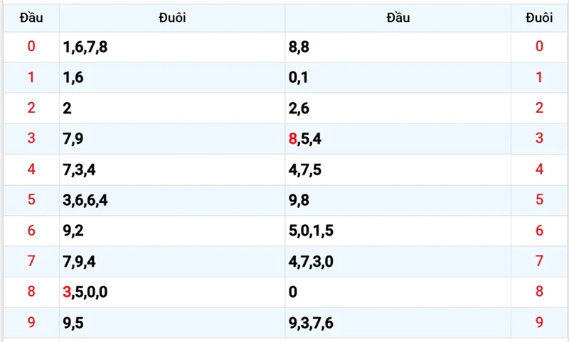 Thống kê các đầu số đã về, chưa về