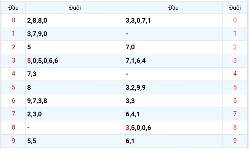 Thống kê các đầu số đã về, chưa về