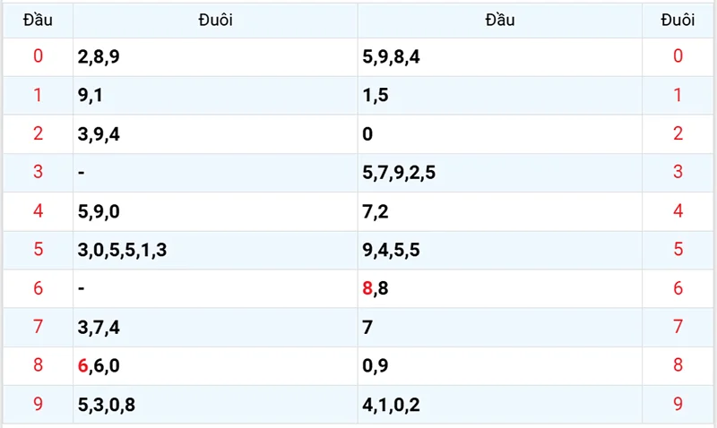 Thống kê các đầu số đã về, chưa về