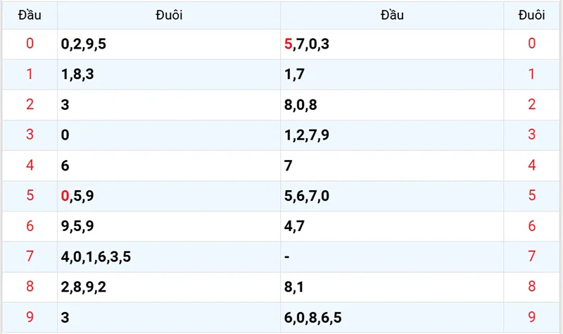 Thống kê các đầu số đã về, chưa về