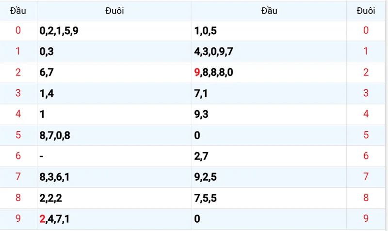 Thống kê các đầu số đã về, chưa về