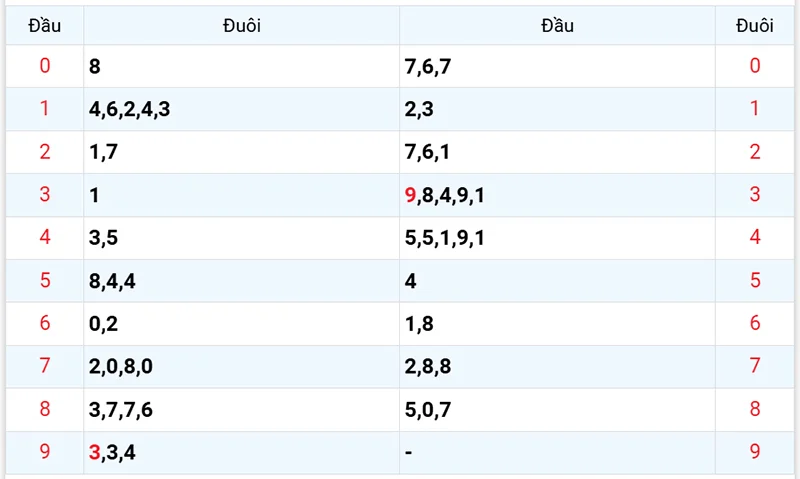 Thống kê các đầu số đã về, chưa về