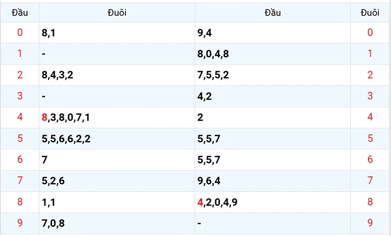 Thống kê các đầu số đã về, chưa về