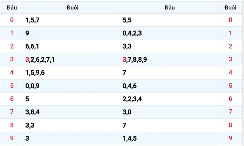 Thống kê các đầu số đã về, chưa về