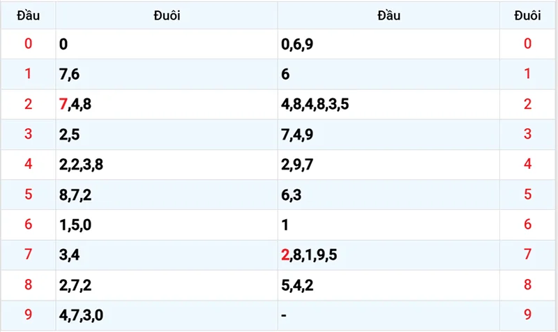 Thống kê các đầu số đã về, chưa về
