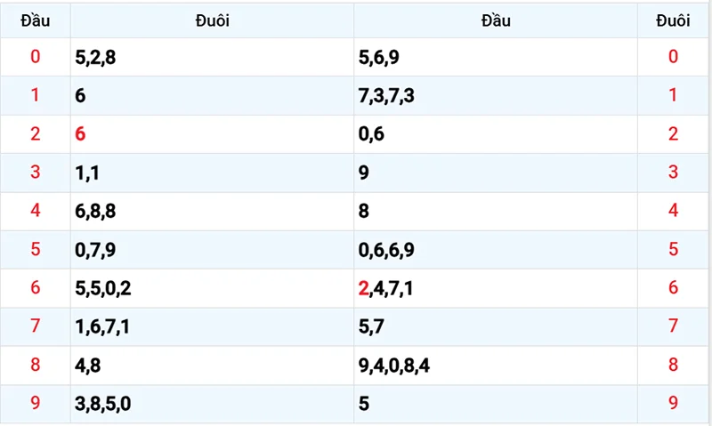 Thống kê các đầu số đã về, chưa về