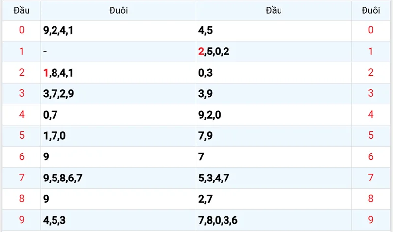 Thống kê các đầu số đã về, chưa về