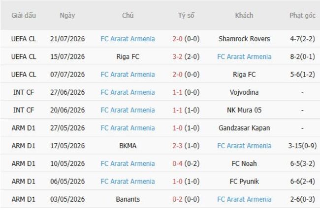 Phong độ của FC Ararat Armenia