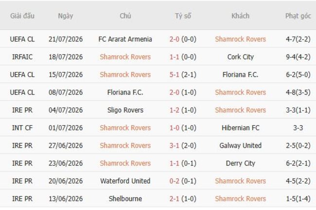 Phong độ của Shamrock Rovers